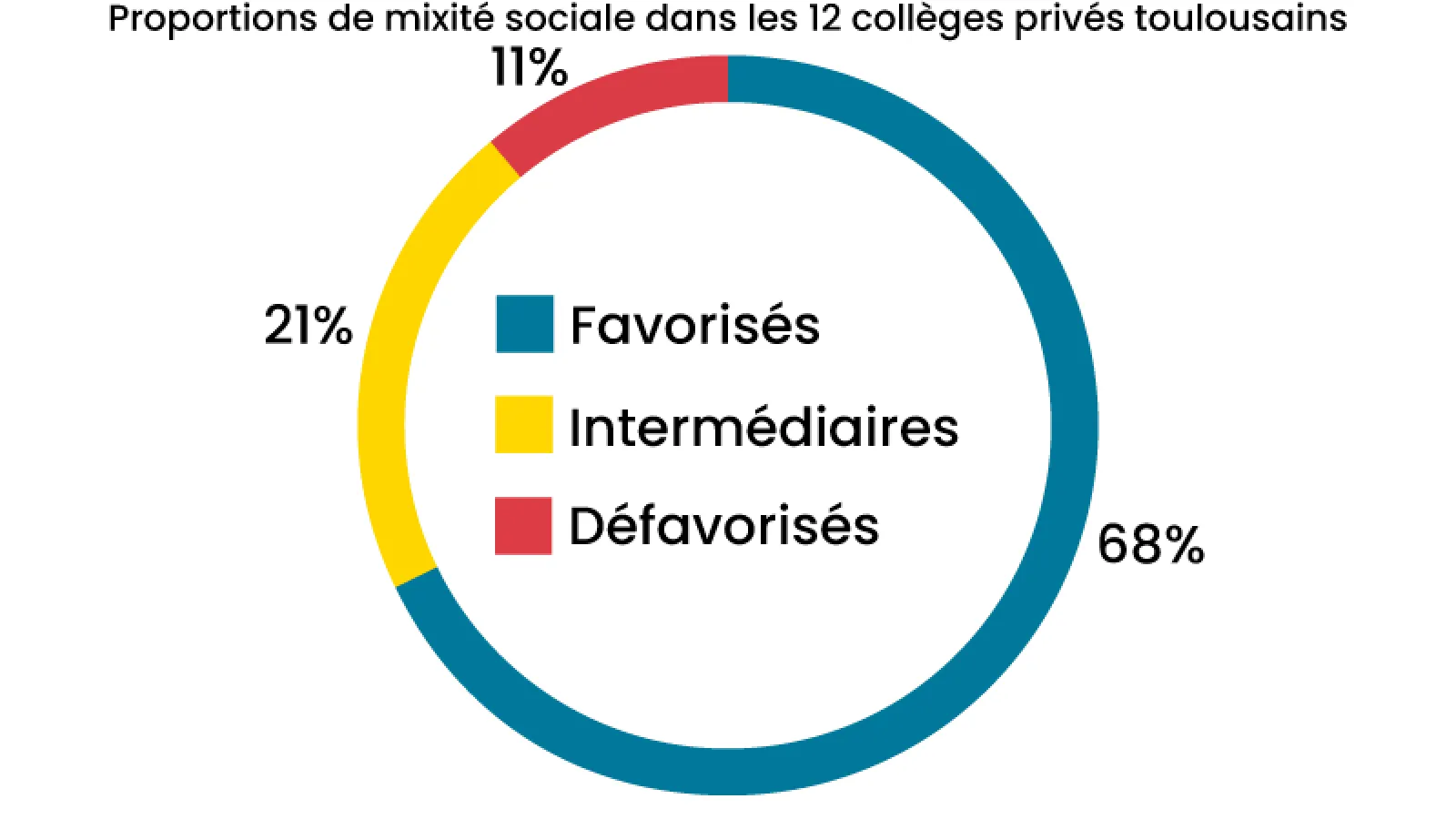 Mixité sociale dans les 12 collèges privés 