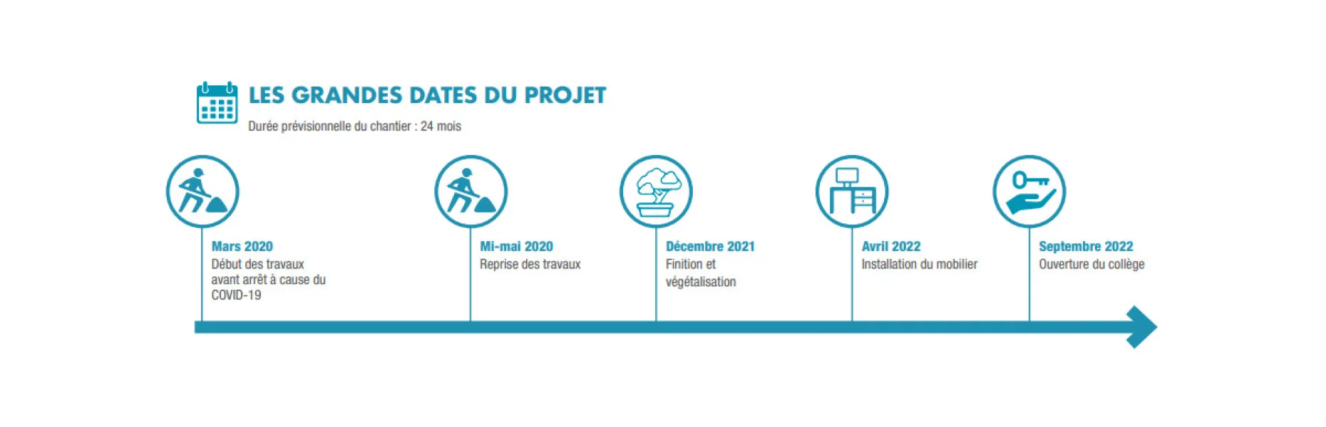 Les dates importantes de la construction